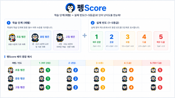 펭Score 배지 종합 예시 — 다양한 펭귄+숫자 배지