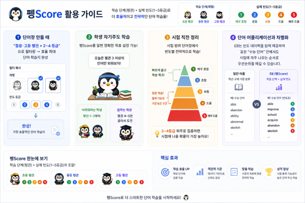 펭Score 활용 가이드 한 장 요약 인포그래픽