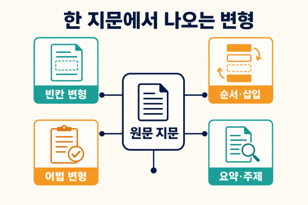 내신 영어 변형문제, 왜 중요한가 — 한 지문을 여러 문제로 보는 눈