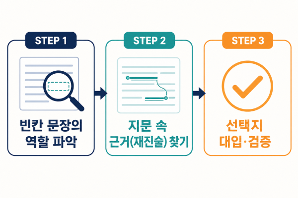 빈칸추론 3단계 풀이 흐름도